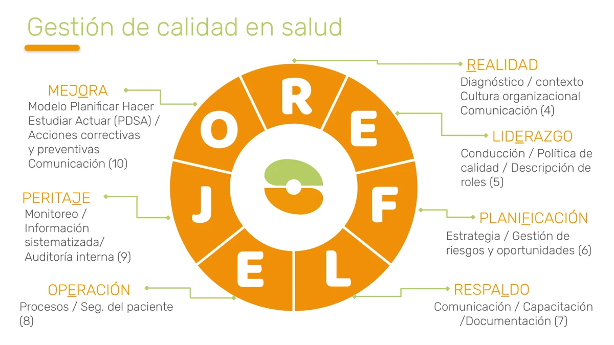 Rueda de Gestión de Calidad en Salud en Núcleo Reflejo
